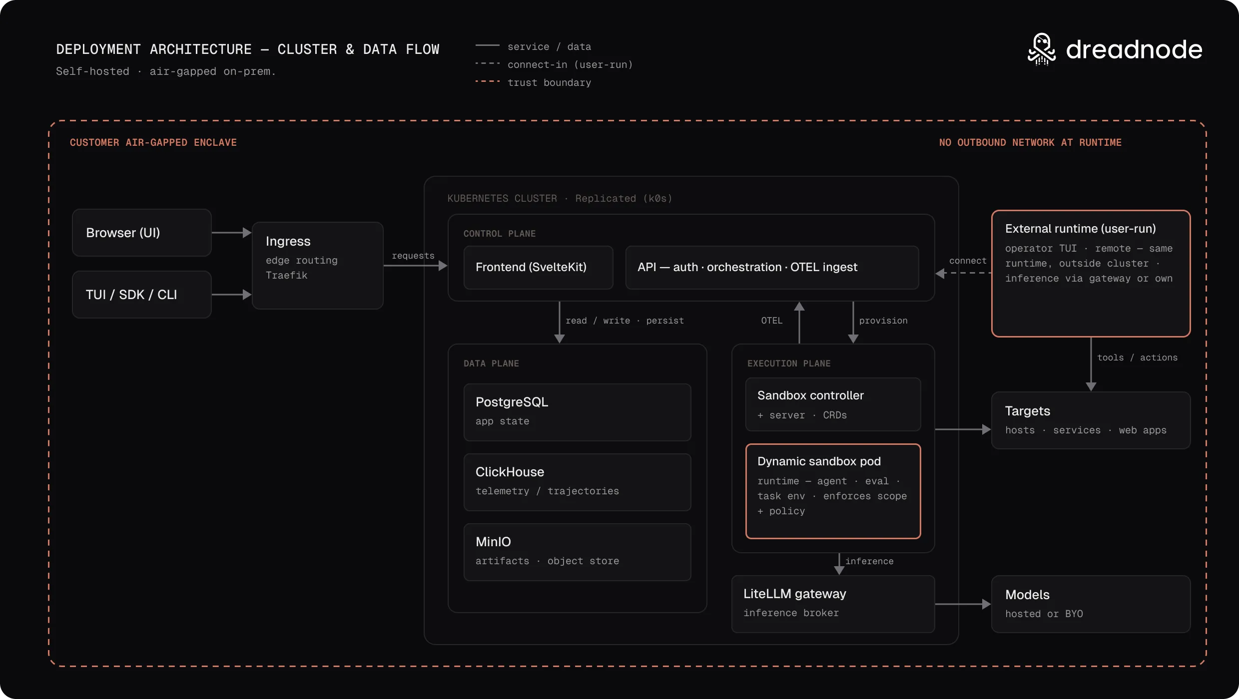 Air-gapped deployment: browser and TUI traffic flows through ingress into the cluster's control, data, and execution planes, while external runtimes reach targets and sandbox pods reach models through the inference gateway — all inside the customer enclave, with no outbound network at runtime.