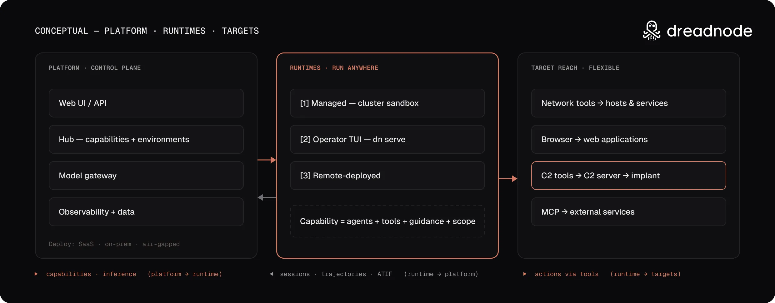 The platform control plane launches portable runtimes — managed cluster sandboxes, the operator TUI, or remote-deployed — which reach targets through their tools. In an air-gapped deployment, platform, runtimes, and targets all sit inside your enclave.